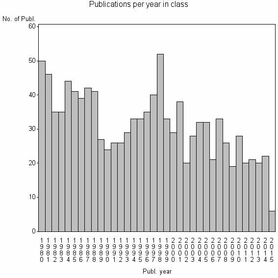 Bar chart of Publication_year