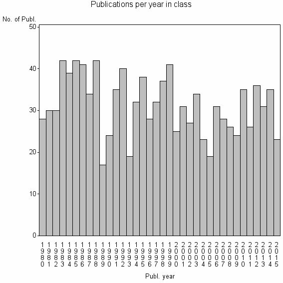 Bar chart of Publication_year