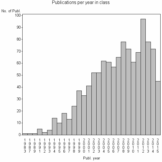 Bar chart of Publication_year