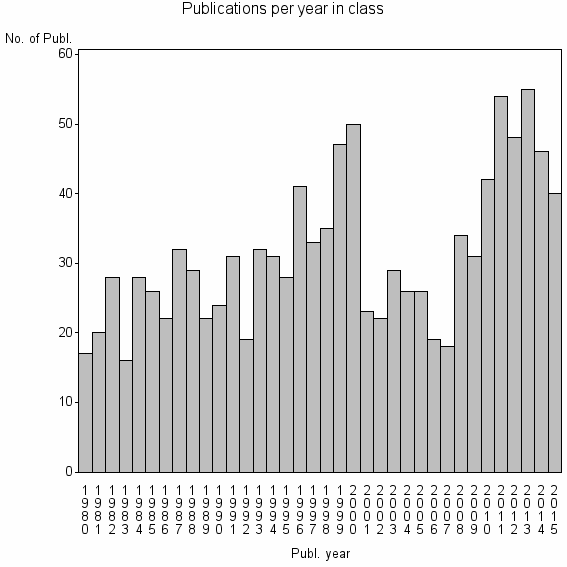 Bar chart of Publication_year