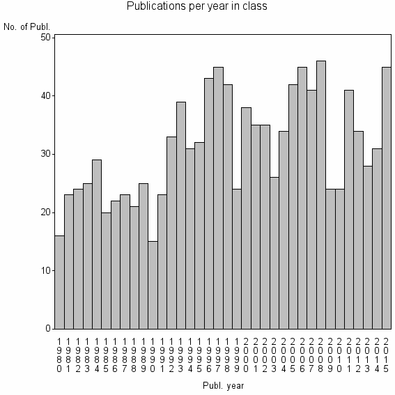 Bar chart of Publication_year