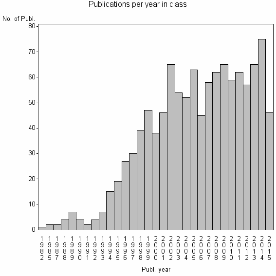 Bar chart of Publication_year