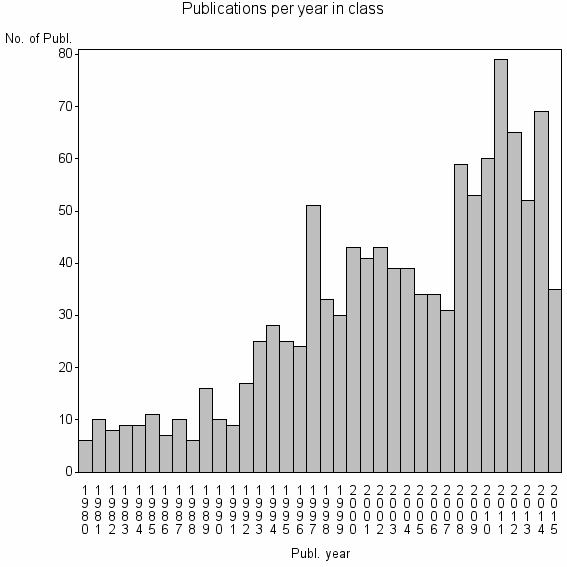 Bar chart of Publication_year