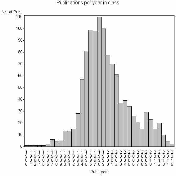 Bar chart of Publication_year