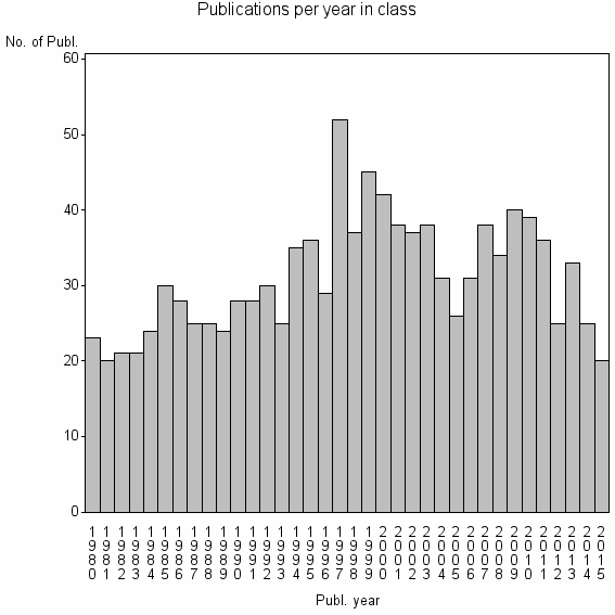 Bar chart of Publication_year