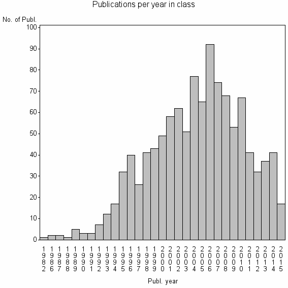 Bar chart of Publication_year
