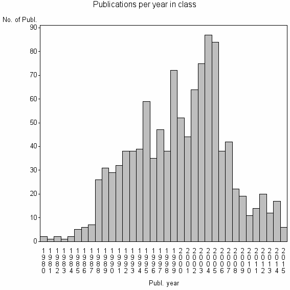Bar chart of Publication_year
