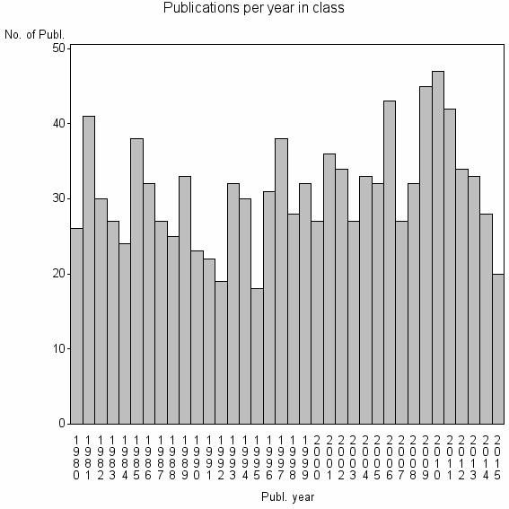 Bar chart of Publication_year