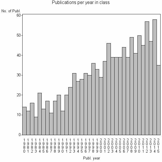 Bar chart of Publication_year