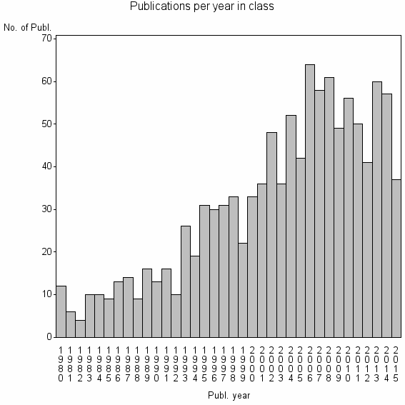 Bar chart of Publication_year