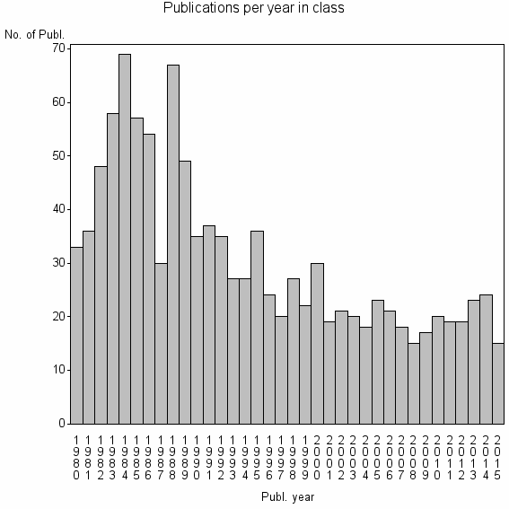 Bar chart of Publication_year
