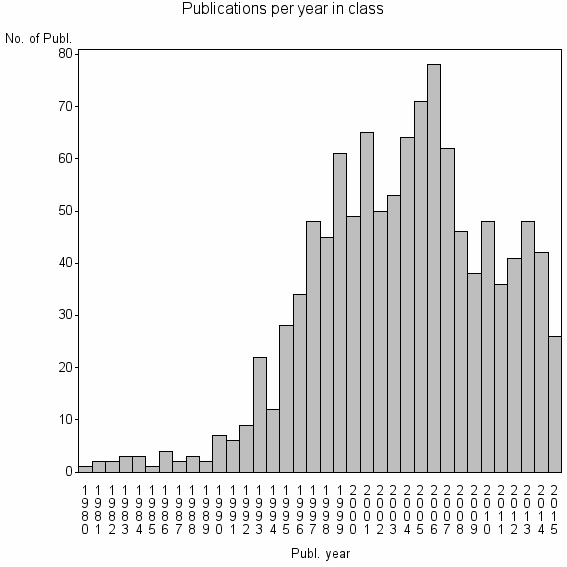 Bar chart of Publication_year