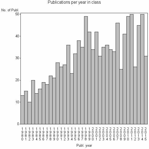 Bar chart of Publication_year