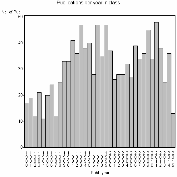 Bar chart of Publication_year