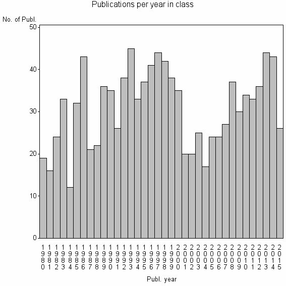 Bar chart of Publication_year