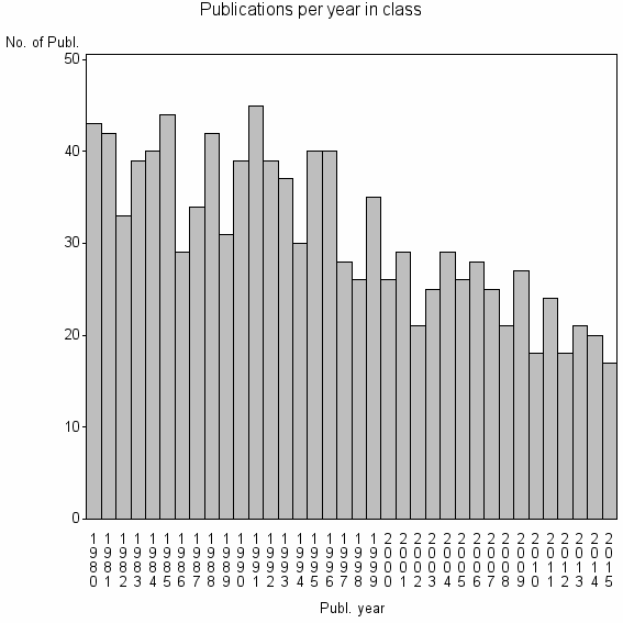 Bar chart of Publication_year