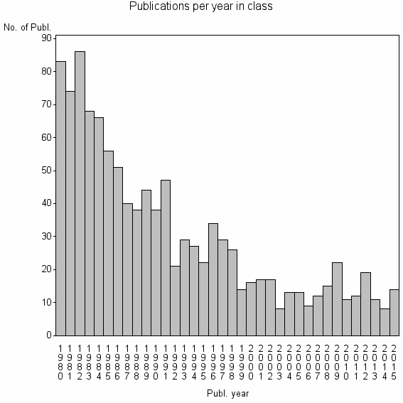 Bar chart of Publication_year