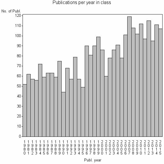 Bar chart of Publication_year