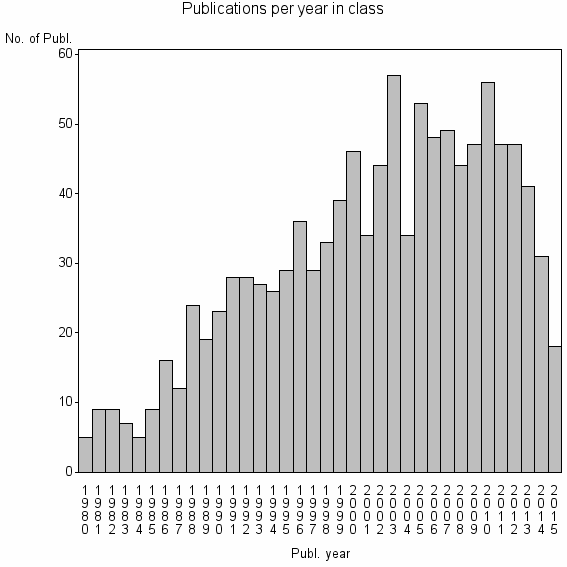 Bar chart of Publication_year