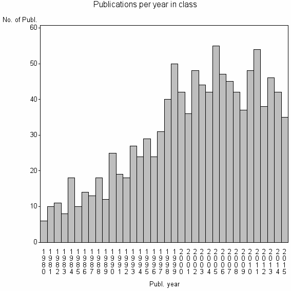 Bar chart of Publication_year