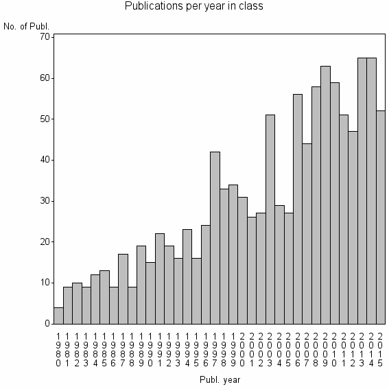 Bar chart of Publication_year