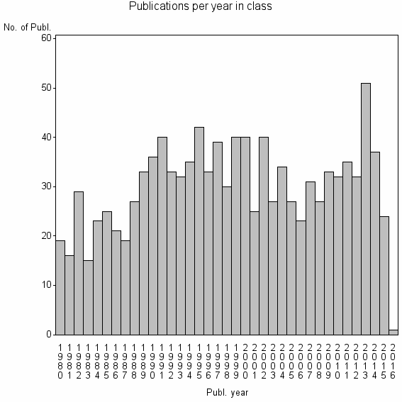 Bar chart of Publication_year