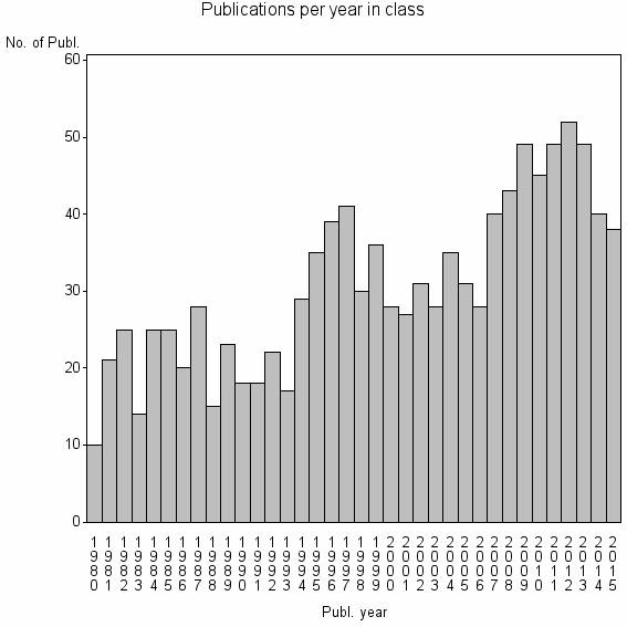 Bar chart of Publication_year