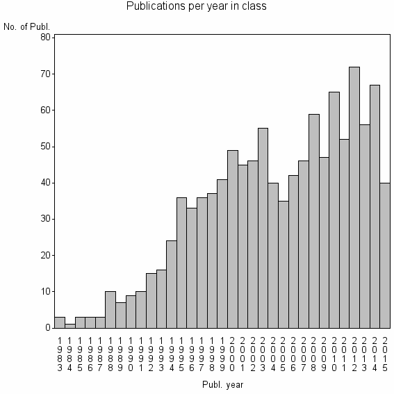 Bar chart of Publication_year