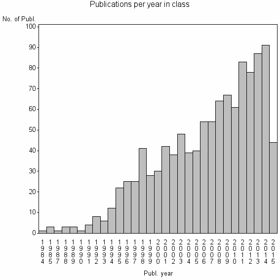 Bar chart of Publication_year