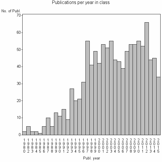 Bar chart of Publication_year