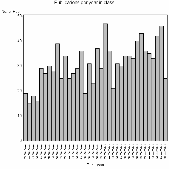 Bar chart of Publication_year