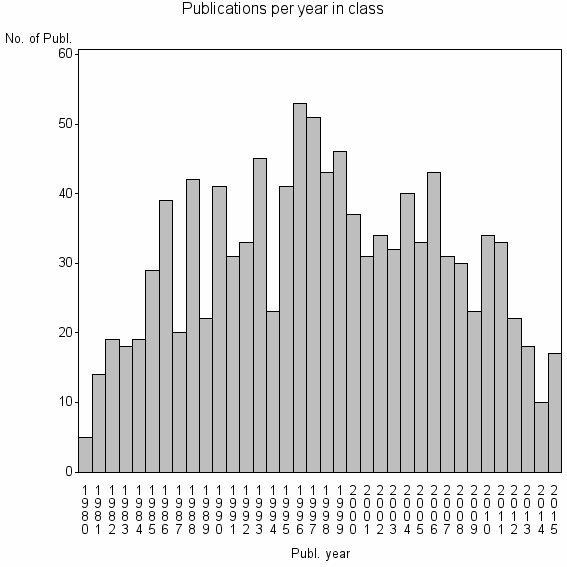 Bar chart of Publication_year