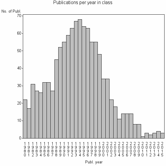 Bar chart of Publication_year