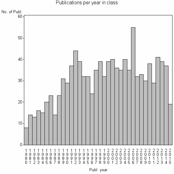 Bar chart of Publication_year