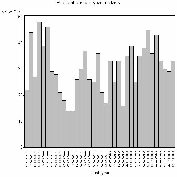 Bar chart of Publication_year