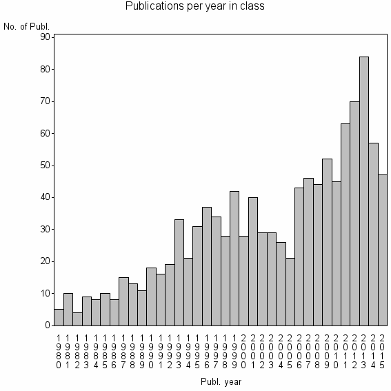 Bar chart of Publication_year