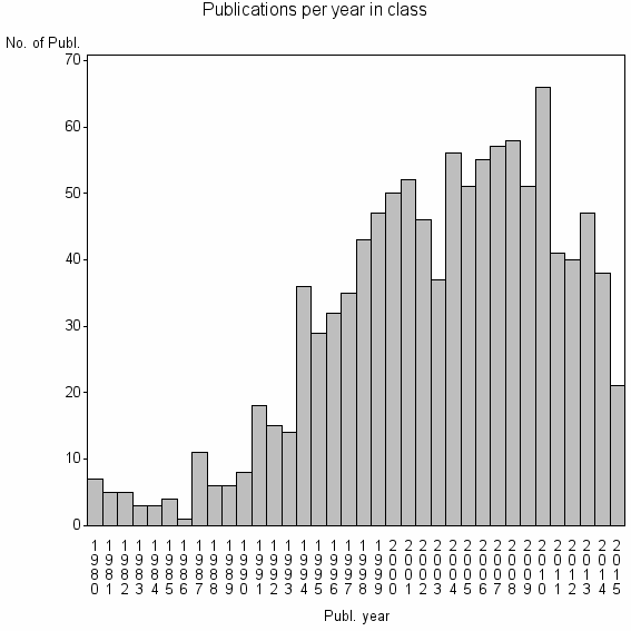 Bar chart of Publication_year