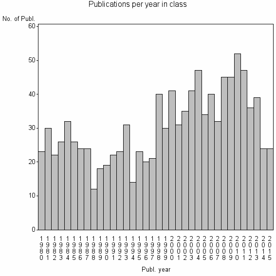 Bar chart of Publication_year