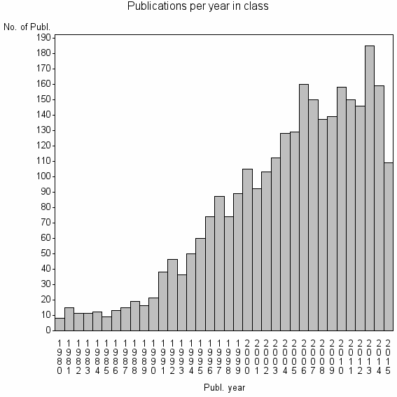 Bar chart of Publication_year