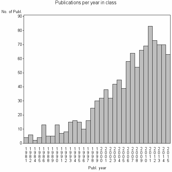 Bar chart of Publication_year