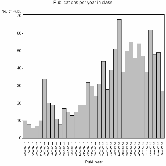 Bar chart of Publication_year