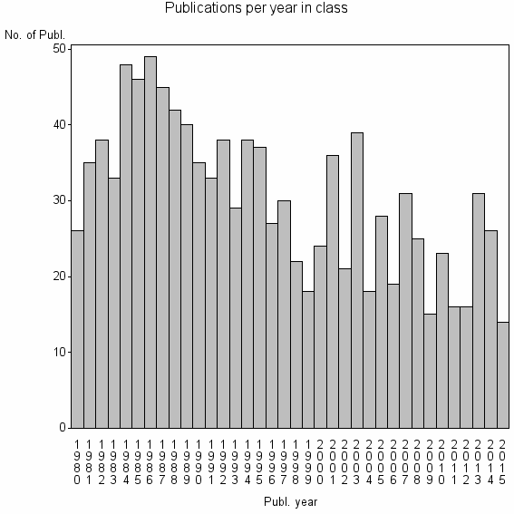 Bar chart of Publication_year