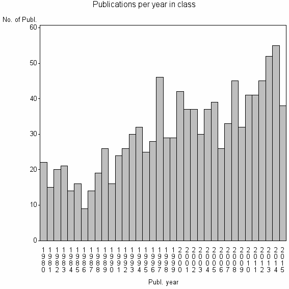 Bar chart of Publication_year