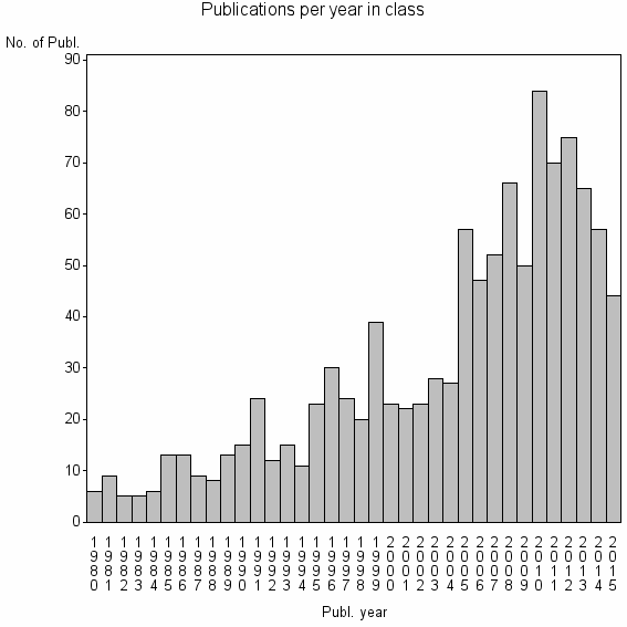 Bar chart of Publication_year