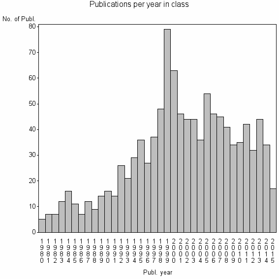 Bar chart of Publication_year