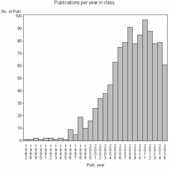 Bar chart of Publication_year