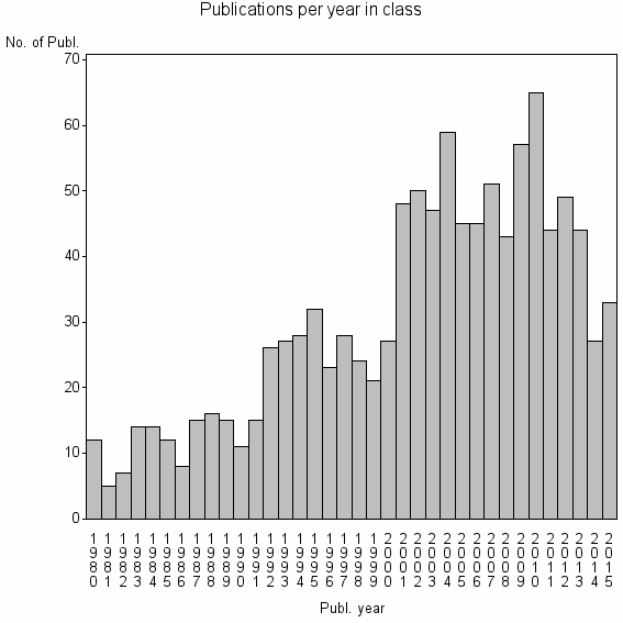 Bar chart of Publication_year
