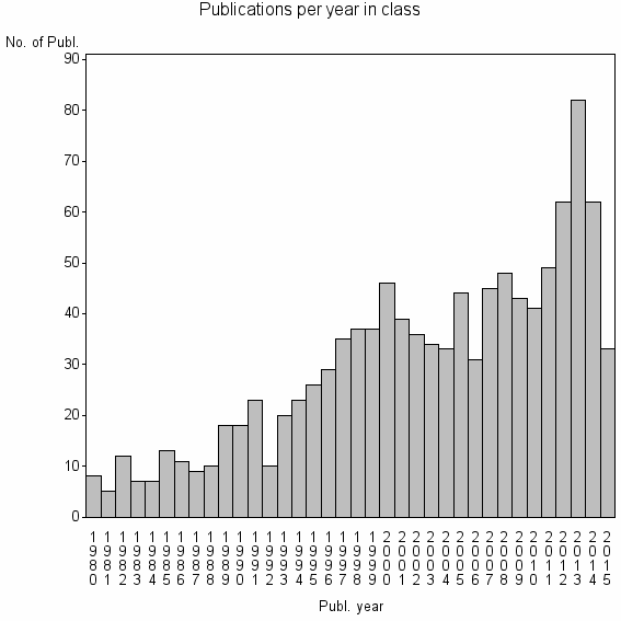 Bar chart of Publication_year