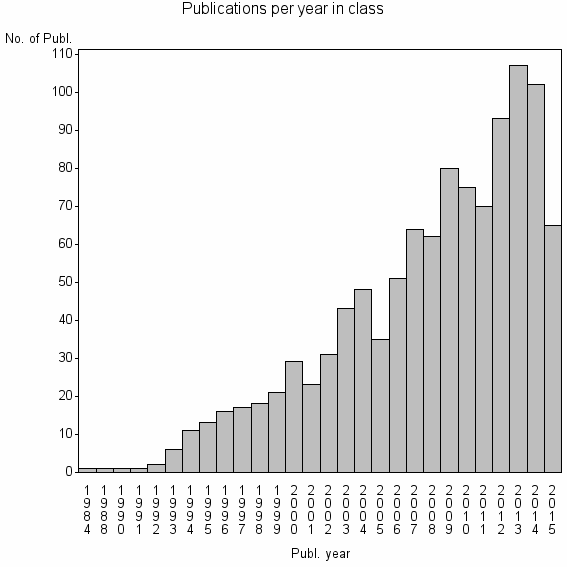 Bar chart of Publication_year