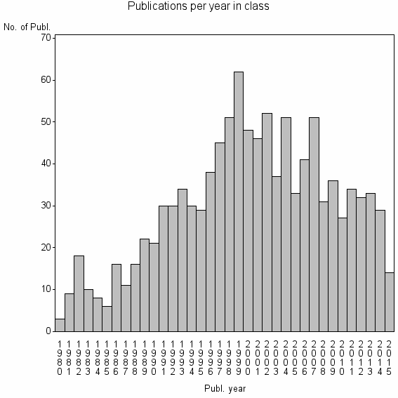 Bar chart of Publication_year